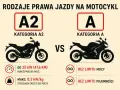 Porównanie kategorii A2 i A prawa jazdy na motor. A2: do 35 kW mocy, A: bez limitu mocy i pojemności.