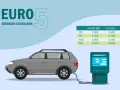 Tabela norm emisji spalin Euro 5 dla samochodów, z danymi dla benzyny i diesla.