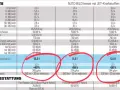 Porównanie spalania aut: Ford Explorer 12,2 l, Porsche Cayenne 11,5 l, VW Touareg 12,0 l.