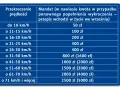 Tabela mandatów za przekroczenie limitów prędkości. Im większe przekroczenie, tym wyższa kara.