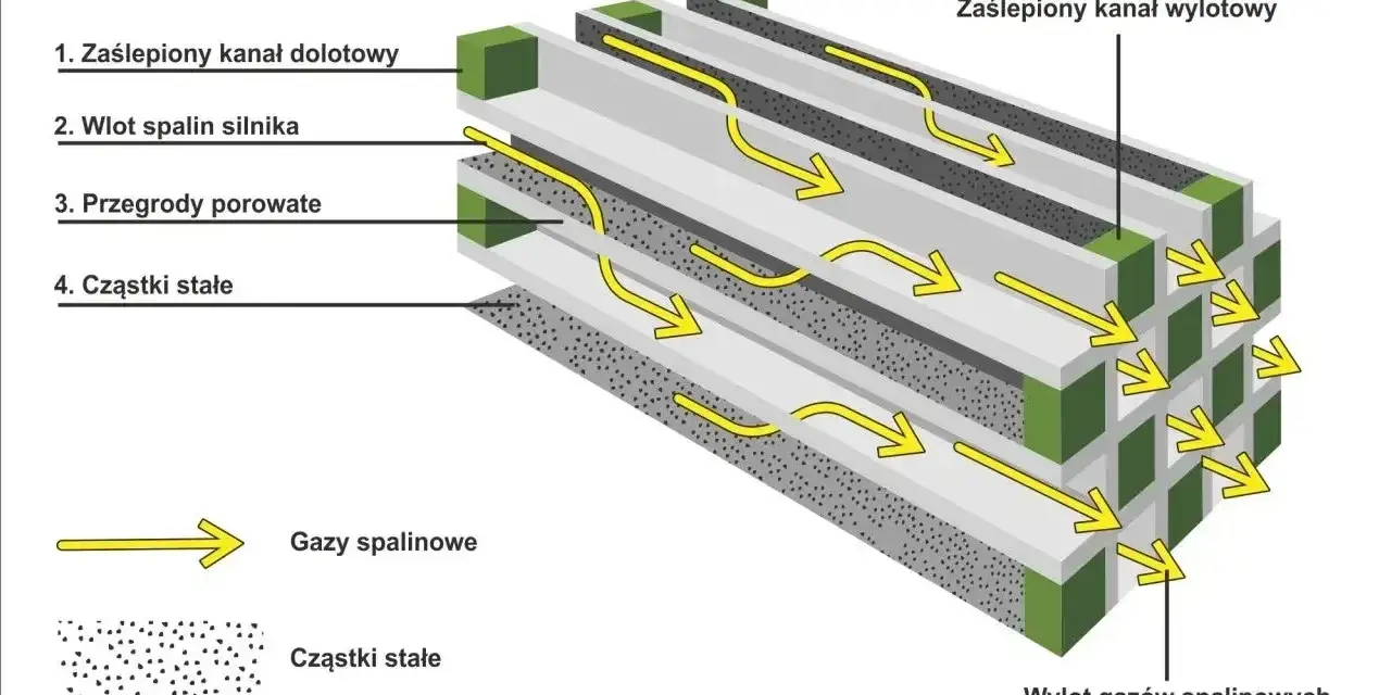 Schemat działania DPF w samochodzie: spaliny przechodzą przez porowate przegrody, gdzie zatrzymują się cząstki stałe.