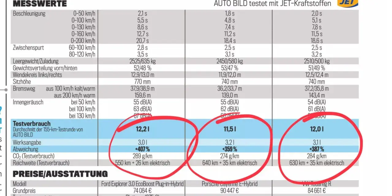 Porównanie spalania aut: Ford Explorer 12,2 l, Porsche Cayenne 11,5 l, VW Touareg 12,0 l.