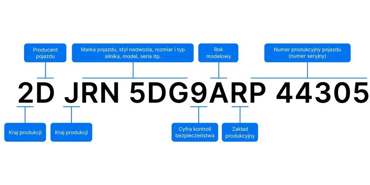 Schemat VIN: 2DJRN5DG9ARP44305. Określa producenta, markę, rok, numer seryjny, kraj produkcji, cyfrę kontroli i zakład produkcyjny. Pozwala to ustalić kod lakieru po VIN.