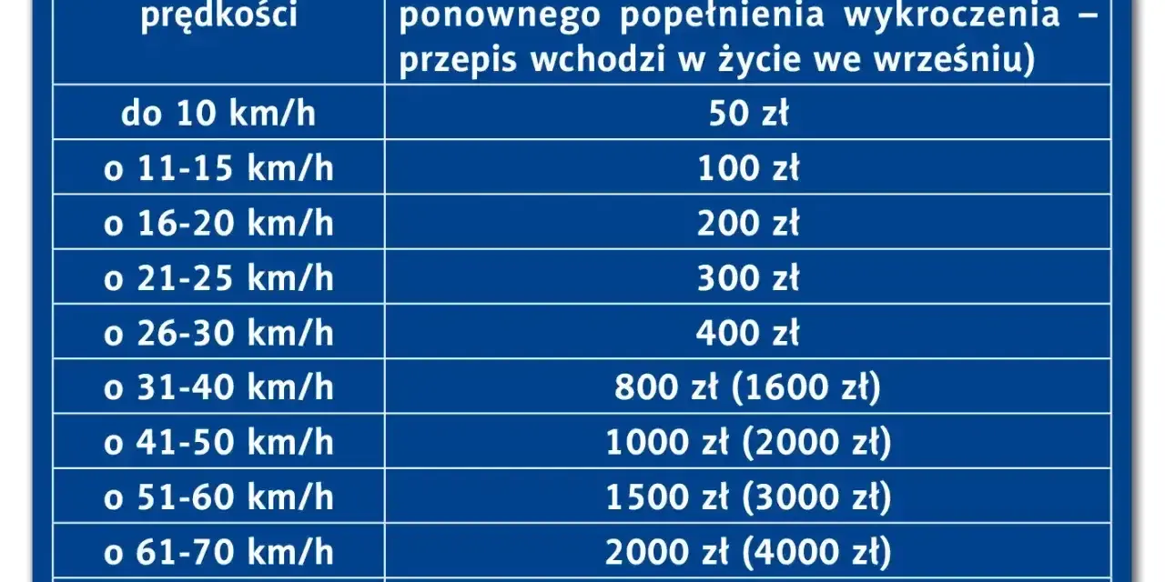 Tabela mandatów za przekroczenie limitów prędkości. Im większe przekroczenie, tym wyższa kara.