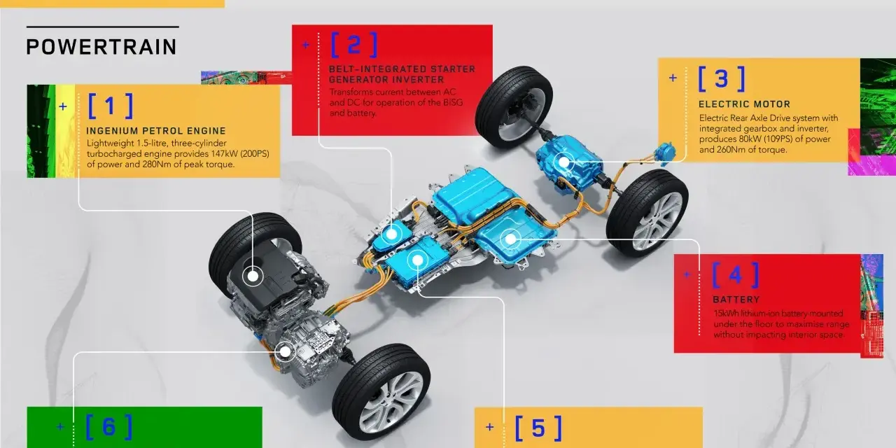 Schemat napędów hybrydowych Range Rover Evoque: silnik benzynowy, silnik elektryczny, bateria, ładowarka i generatory.