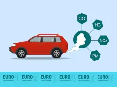 Czerwony samochód emituje dym z wydechu, który symbolizuje zanieczyszczenia (CO, HC, NOx, PM). Poniżej widoczne są normy emisji spalin, od EURO 1 do EURO 6.