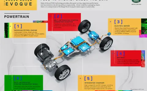Schemat Range Rover Evoque Plug-in Hybrid: silnik benzynowy, silnik elektryczny, bateria i ładowarka pokazują, jak działa hybryda plug in.