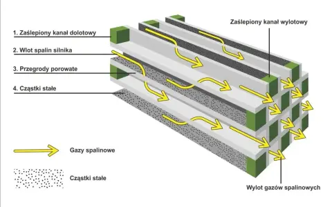 Schemat działania DPF w samochodzie: spaliny przechodzą przez porowate przegrody, gdzie zatrzymują się cząstki stałe.