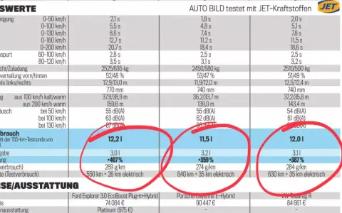 Porównanie spalania aut: Ford Explorer 12,2 l, Porsche Cayenne 11,5 l, VW Touareg 12,0 l.