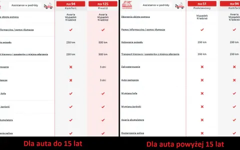 Porównanie assistance Europa: holowanie do 500 km, pomoc informacyjna, transport pasażerów. Ubezpieczenie dla aut do i powyżej 15 lat.