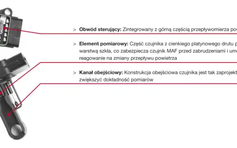 Schemat przepływomierza MAF. Jak sprawdzić czy przepływomierz jest uszkodzony? Zobacz budowę czujnika: obwód sterujący, element pomiarowy i kanał obejściowy.