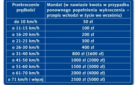 Tabela mandatów za przekroczenie limitów prędkości. Im większe przekroczenie, tym wyższa kara.