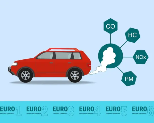 Czerwony samochód emituje spaliny, a obok widnieje schemat norm emisji spalin, w tym euro 6 ap do kiedy obowiązuje.