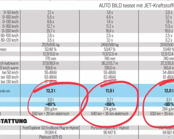 Porównanie spalania aut: Ford Explorer 12,2 l, Porsche Cayenne 11,5 l, VW Touareg 12,0 l.