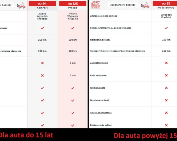 Porównanie assistance Europa: holowanie do 500 km, pomoc informacyjna, transport pasażerów. Ubezpieczenie dla aut do i powyżej 15 lat.