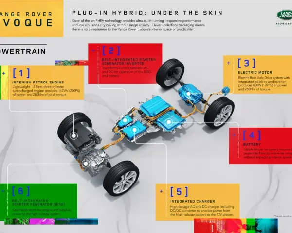 Schemat napędów hybrydowych Range Rover Evoque: silnik benzynowy, silnik elektryczny, bateria, ładowarka i generatory.