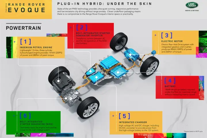 Schemat napędów hybrydowych Range Rover Evoque: silnik benzynowy, silnik elektryczny, bateria, ładowarka i generatory.