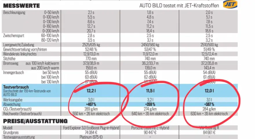 Porównanie spalania aut: Ford Explorer 12,2 l, Porsche Cayenne 11,5 l, VW Touareg 12,0 l.