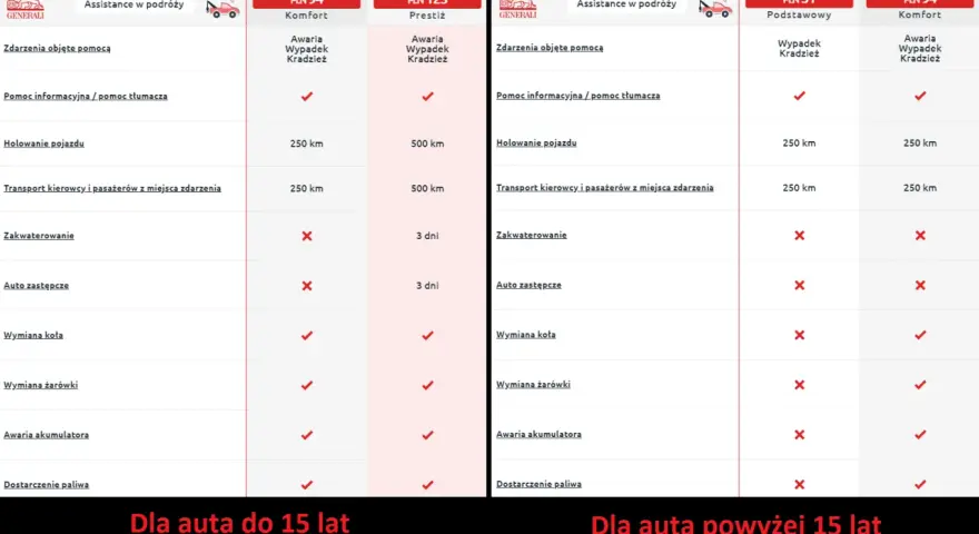 Porównanie assistance Europa: holowanie do 500 km, pomoc informacyjna, transport pasażerów. Ubezpieczenie dla aut do i powyżej 15 lat.
