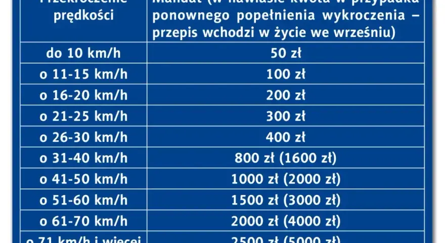 Tabela mandatów za przekroczenie limitów prędkości. Im większe przekroczenie, tym wyższa kara.
