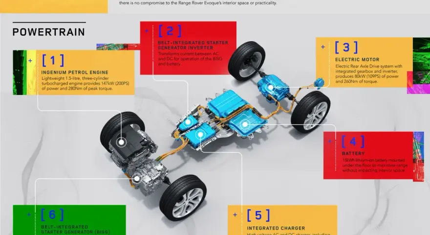 Schemat napędów hybrydowych Range Rover Evoque: silnik benzynowy, silnik elektryczny, bateria, ładowarka i generatory.