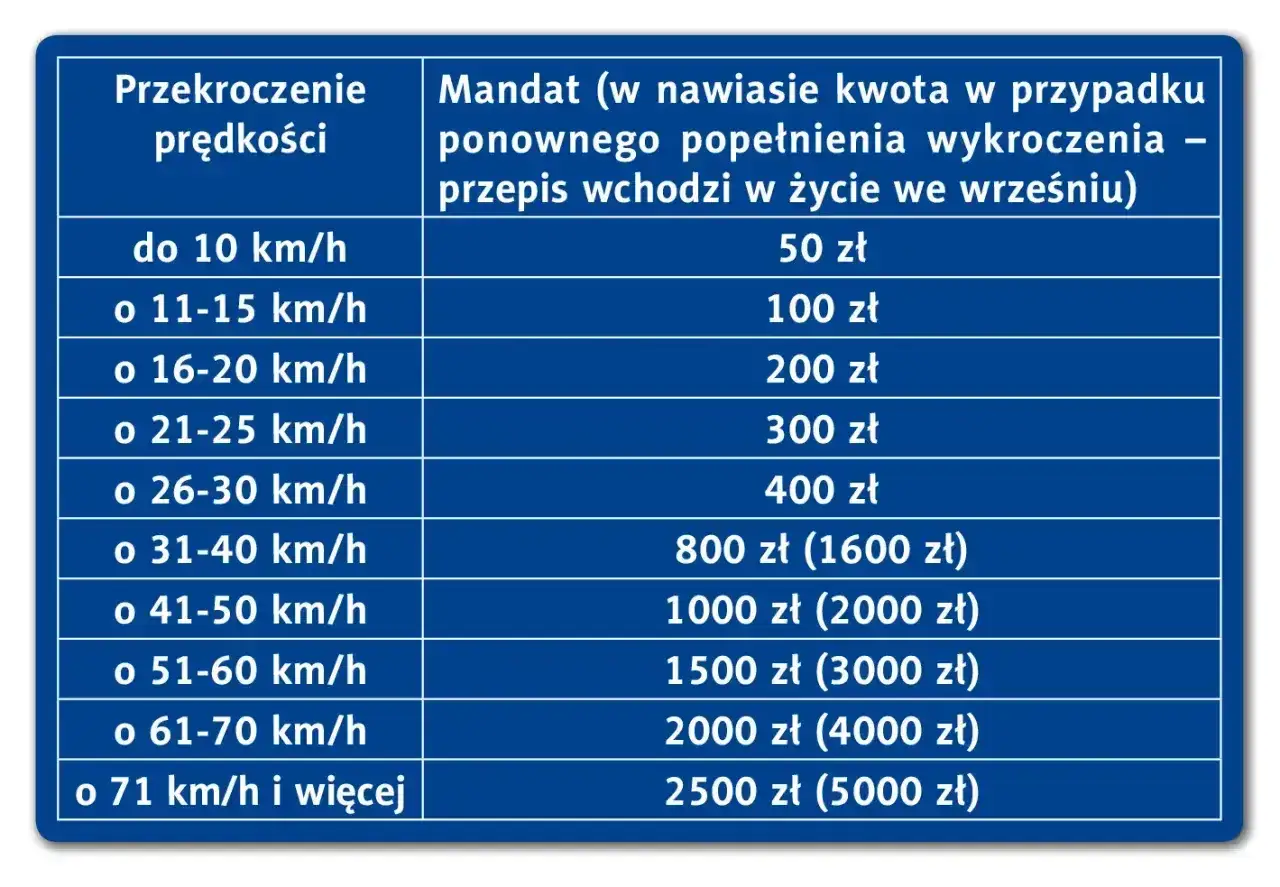 Tabela mandat&oacute;w za przekroczenie prędkości: od 50 zł do 2500 zł (lub 5000 zł za recydywę).