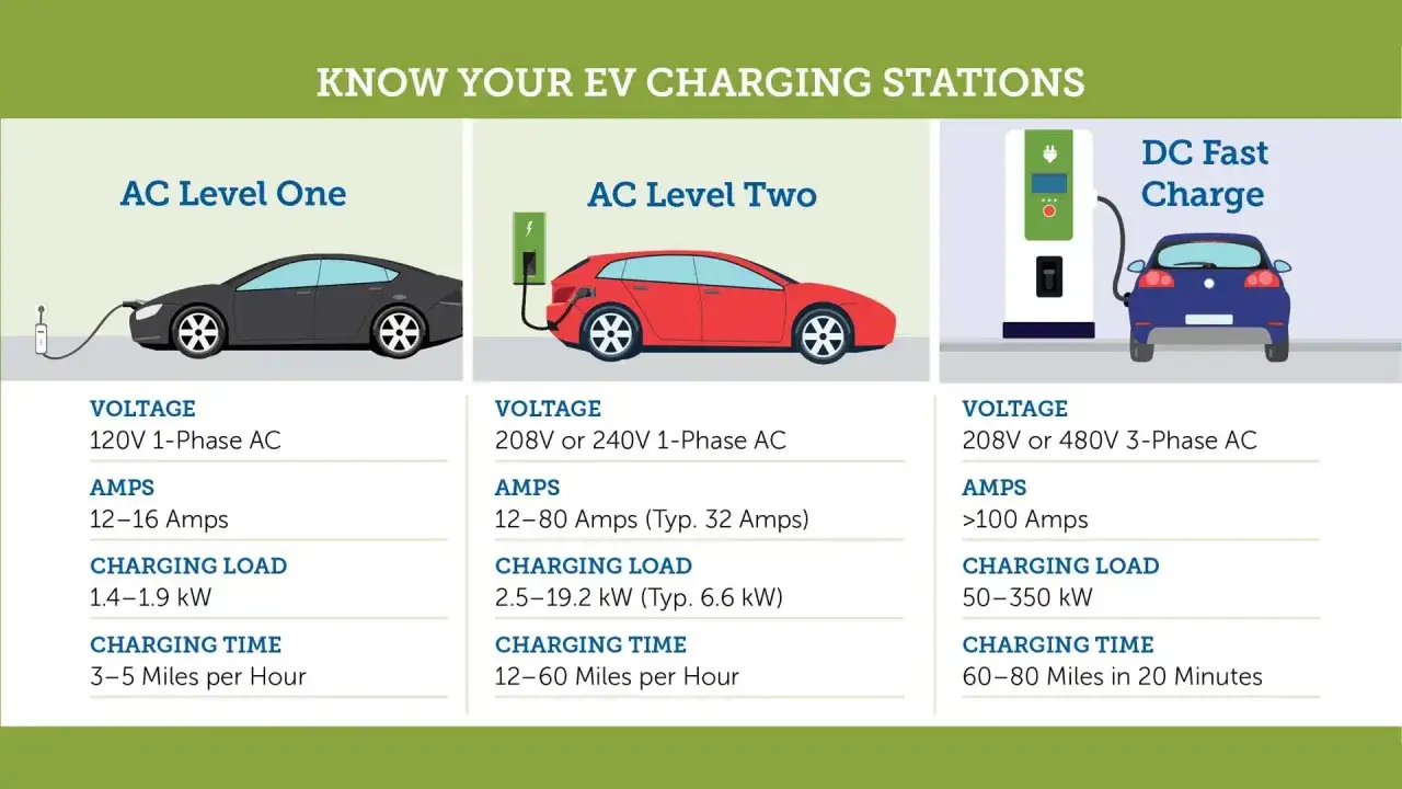 Porównanie ładowania Tesli: AC Level One (3-5 mil/h), AC Level Two (12-60 mil/h), DC Fast Charge (60-80 mil w 20 min).