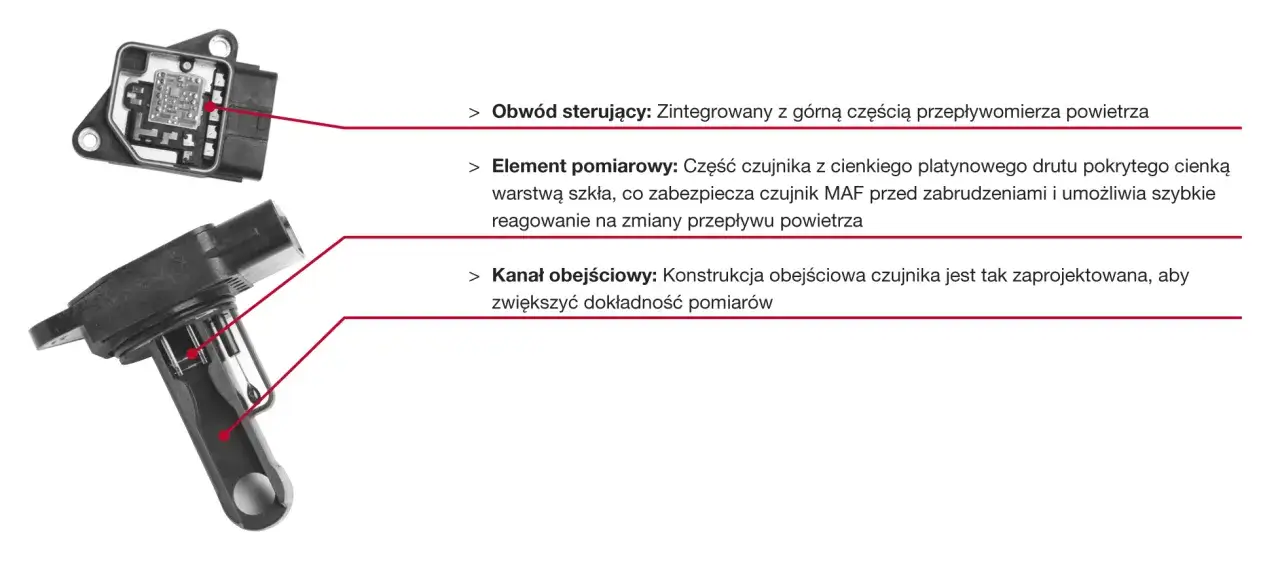 Schemat przepływomierza powietrza. Dowiedz się, jak sprawdzić, czy przepływomierz jest uszkodzony, analizując jego budowę: obwód sterujący, element pomiarowy i kanał obejściowy.