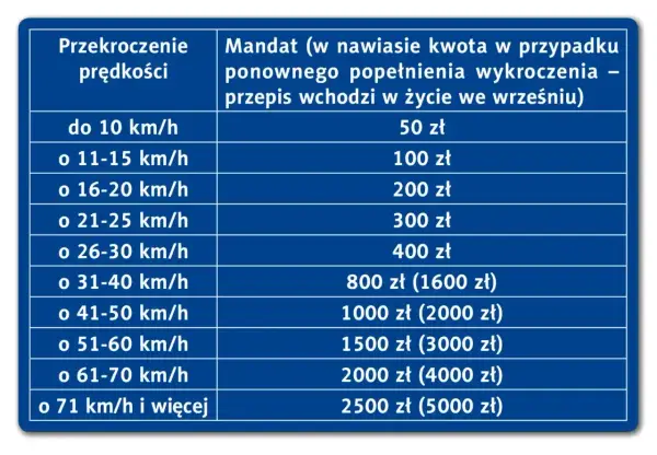 Tabela mandatów za przekroczenie limitów prędkości. Im większe przekroczenie, tym wyższa kara.