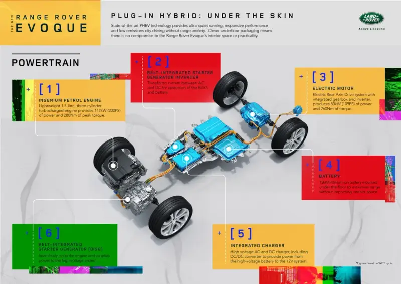 Schemat napędów hybrydowych Range Rover Evoque: silnik benzynowy, silnik elektryczny, bateria, ładowarka i generatory.